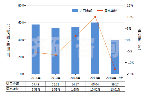 2011-2015年9月中國(guó)初級(jí)形狀的蜜胺樹脂(HS39092000)進(jìn)口總額及增速統(tǒng)計(jì) 2011-2015年9月中國(guó)初級(jí)形狀的蜜胺樹脂(HS39092000)進(jìn)口總額及增速統(tǒng)計(jì)